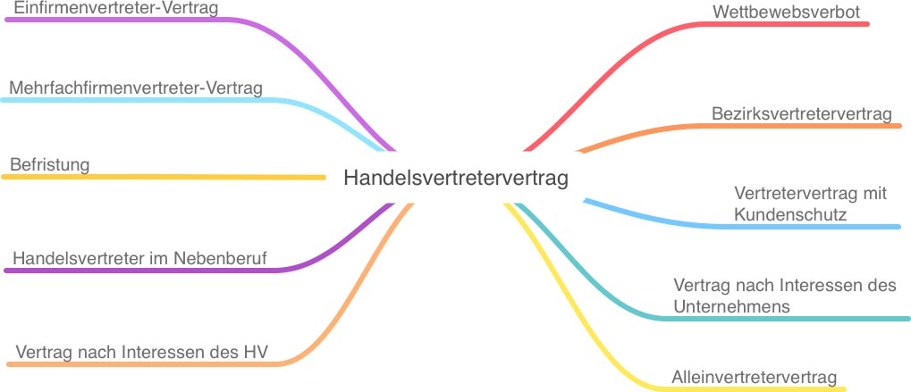 Handelsvertreter Vertragsformen